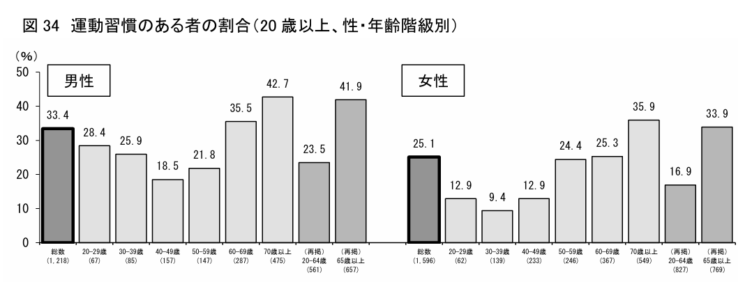 図34　運動習慣のある物の割合（20歳以上、性・年齢階級別）